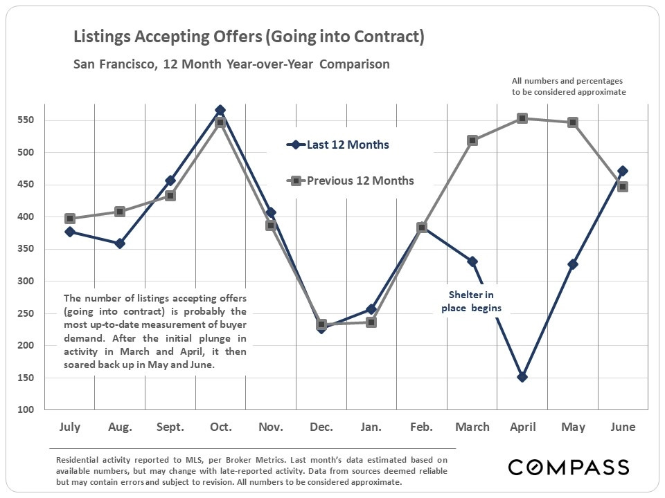 sf-12-month-listings
