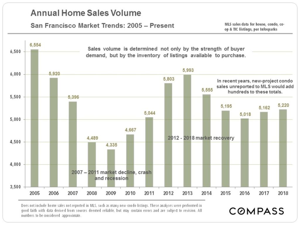 SF-Annual-Sales-jan-2019