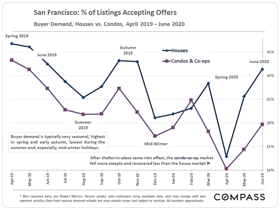 sf-percentage-condos