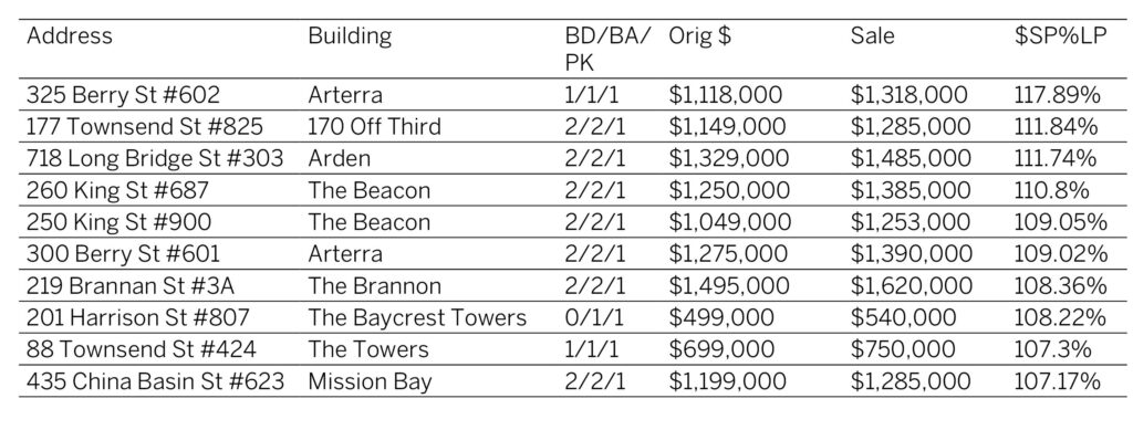 Top-10-Transbay-overbids