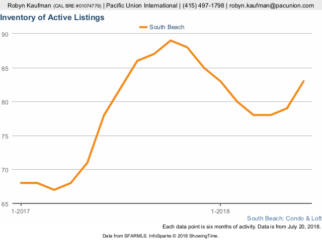 No of Active Listings