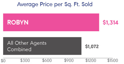 average-pirce-per-sq-ft