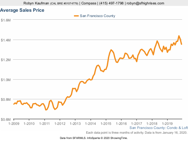 average condo price in ten years