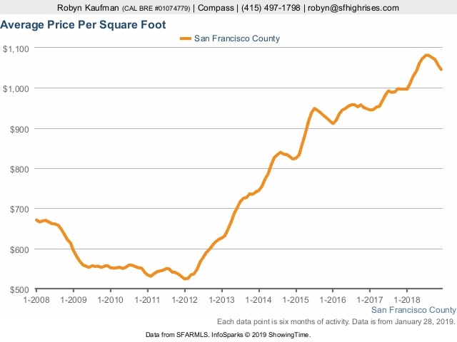 avg-ppsf-sf-january