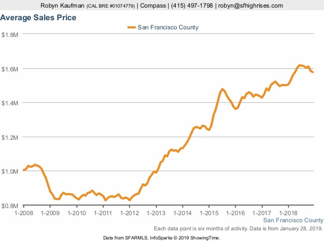avg-price-sf-january-2019