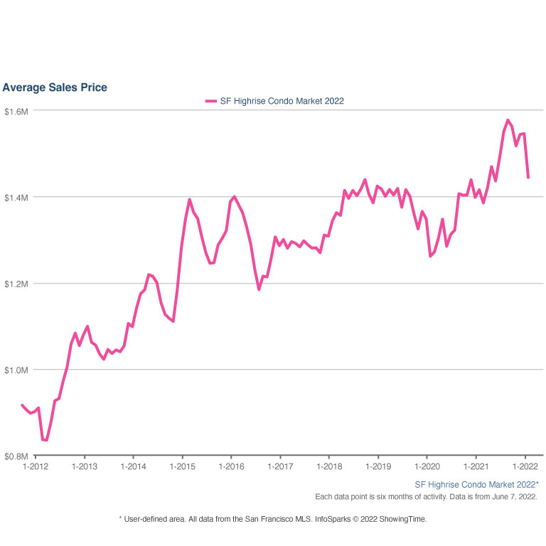 average sales price june 2022 chart