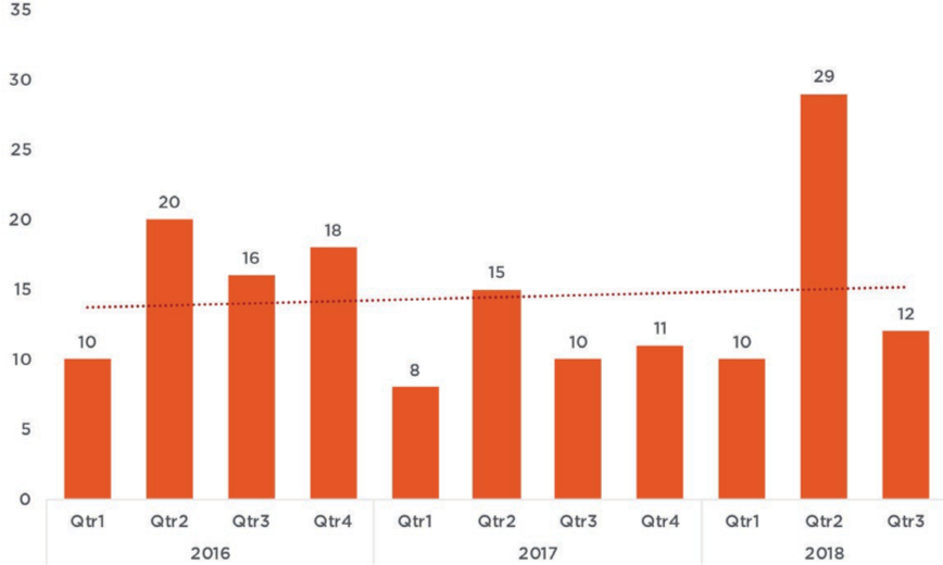 Quarterly Sales