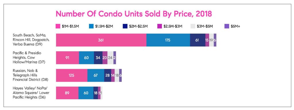 condos-sold