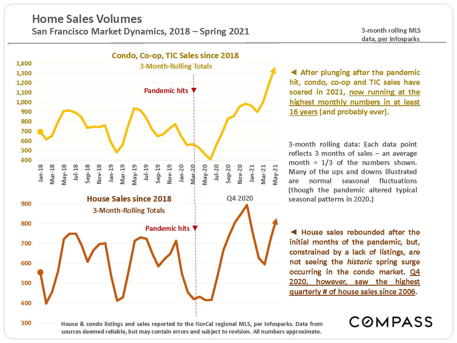 home sales volumes