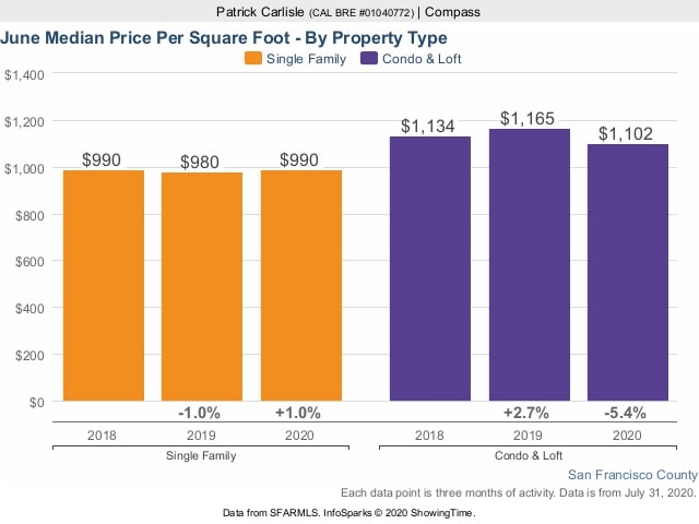 median price for june 2020