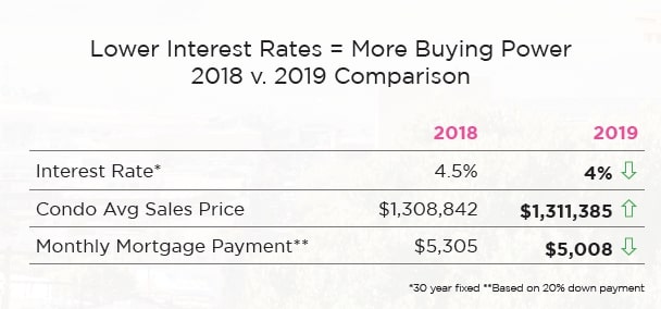 lower interest rates table