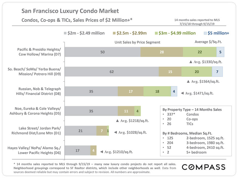 luxury-condo-market-fall-2019