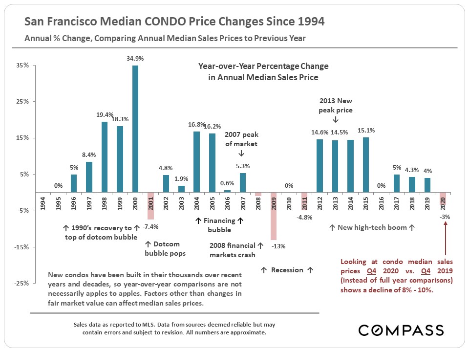 median condo price 