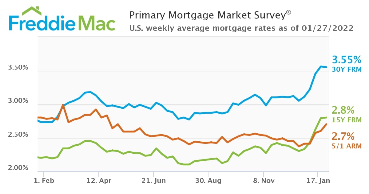 mortgage chart