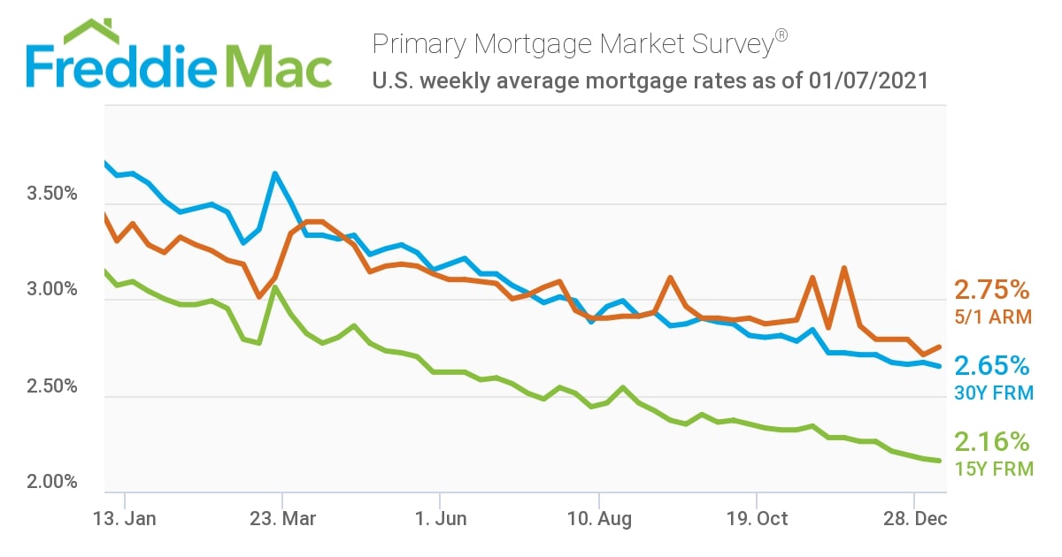 mortgage rates