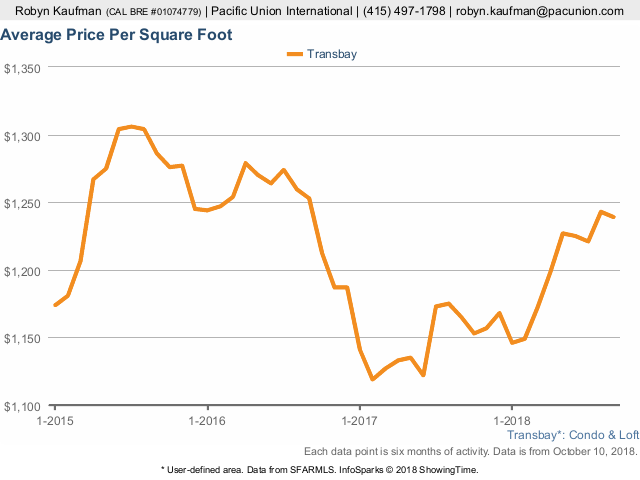 Price Per Square Foot