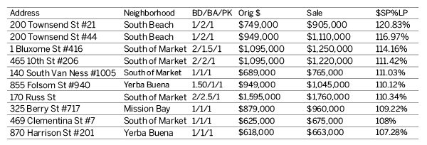 Sales Update