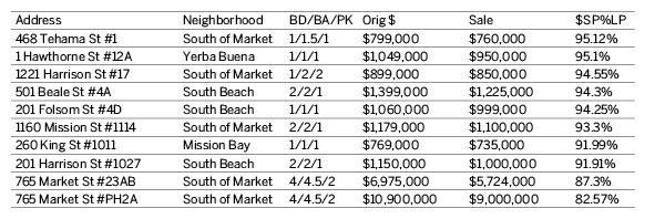 Sales Update