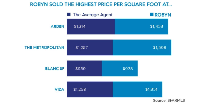 highest price per sqr mtr
