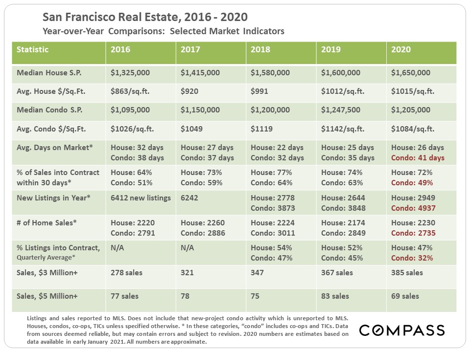 san-francisco-real-estate-comparison