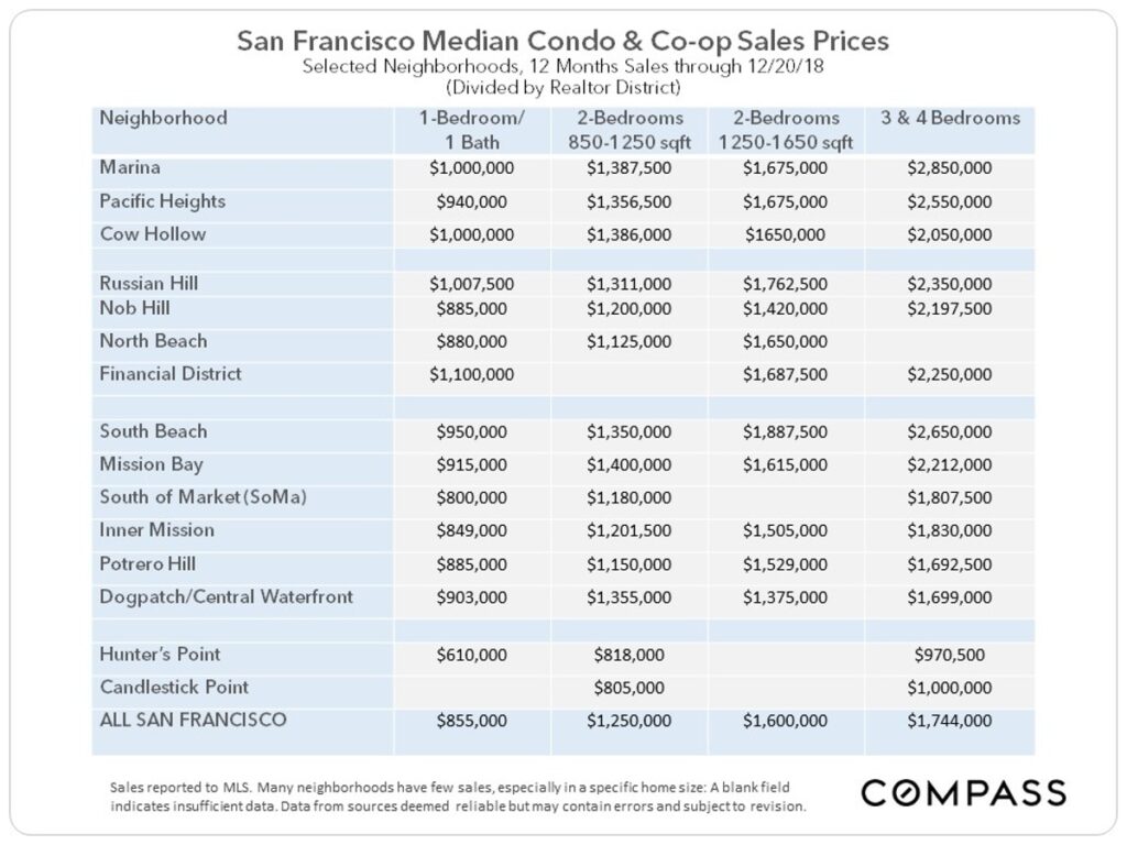 sf-median-condo-sales-2