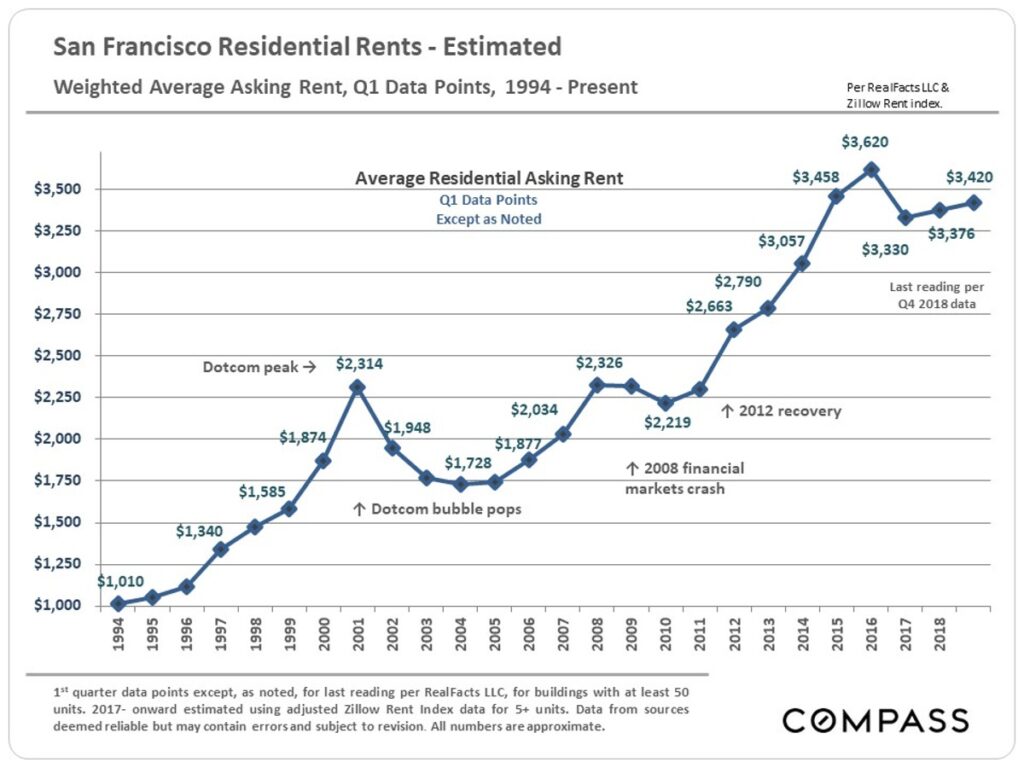 sf-rents