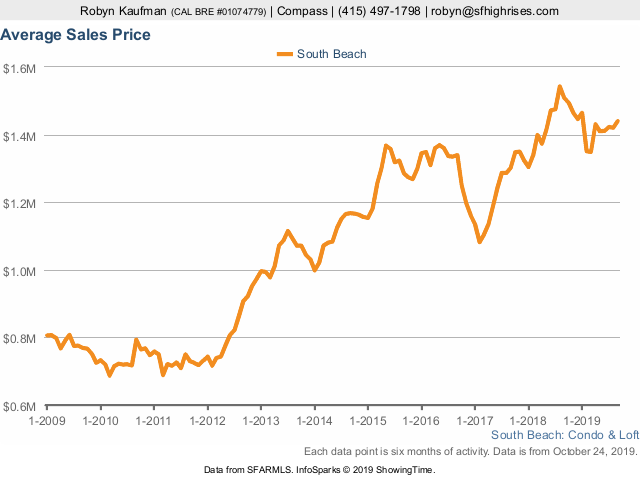 sobe-avg-sales-price