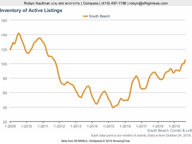sobe-inventory-q3