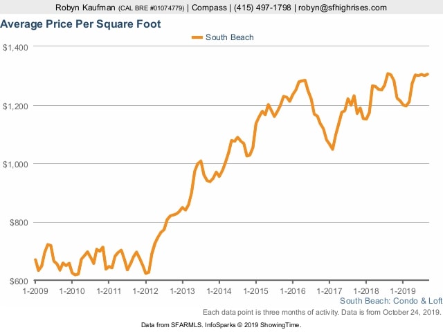 sobe-ppsf chart