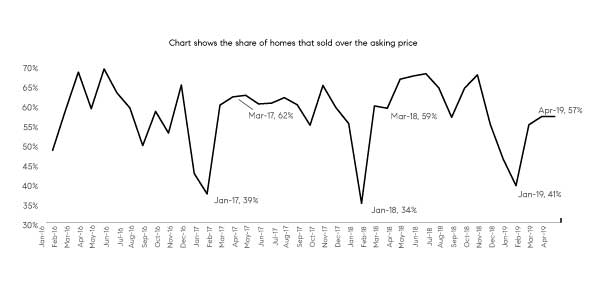 solds-over-asking-graph