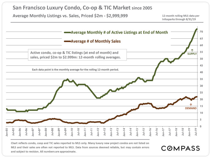 suppy-demand-luxury-condos-sf