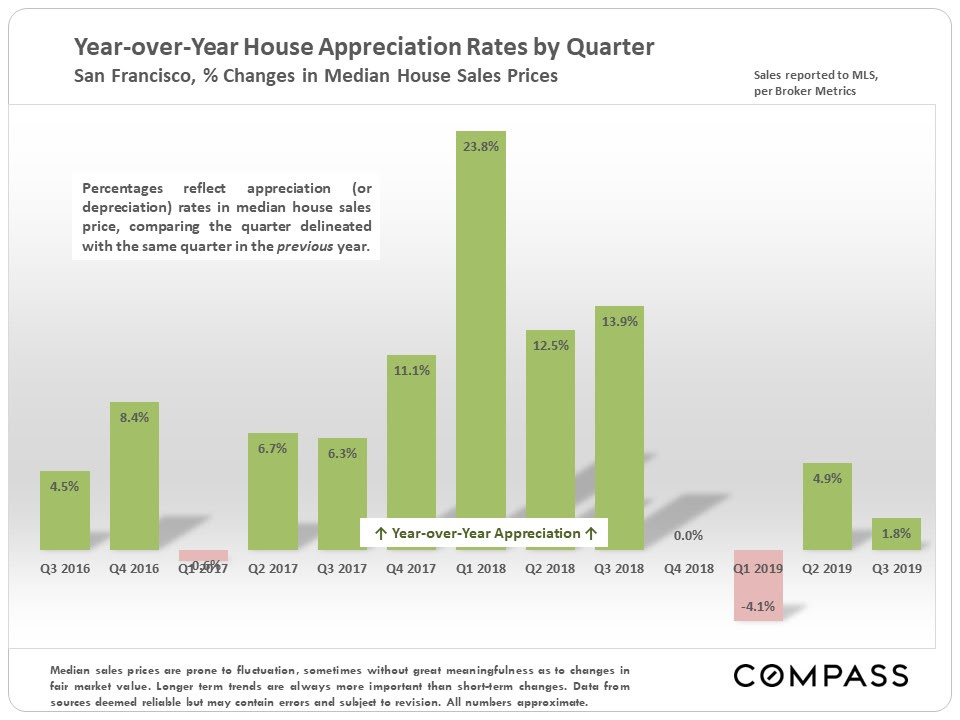 appreciation-rates