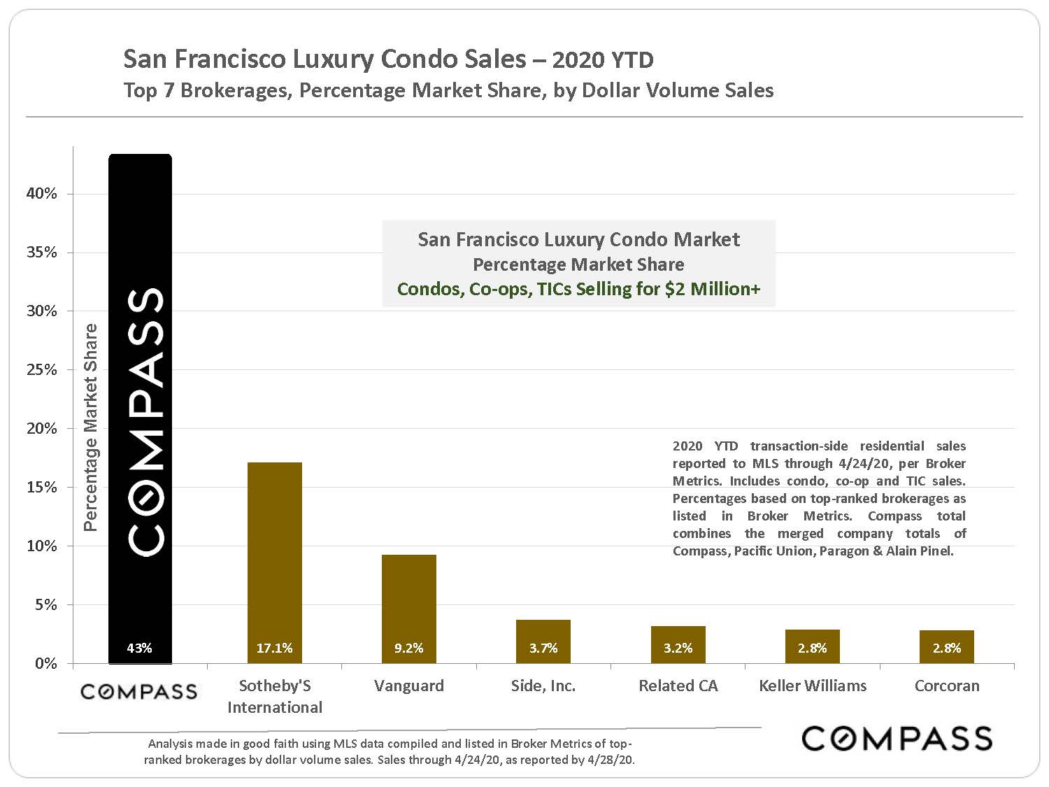 Condo-sales