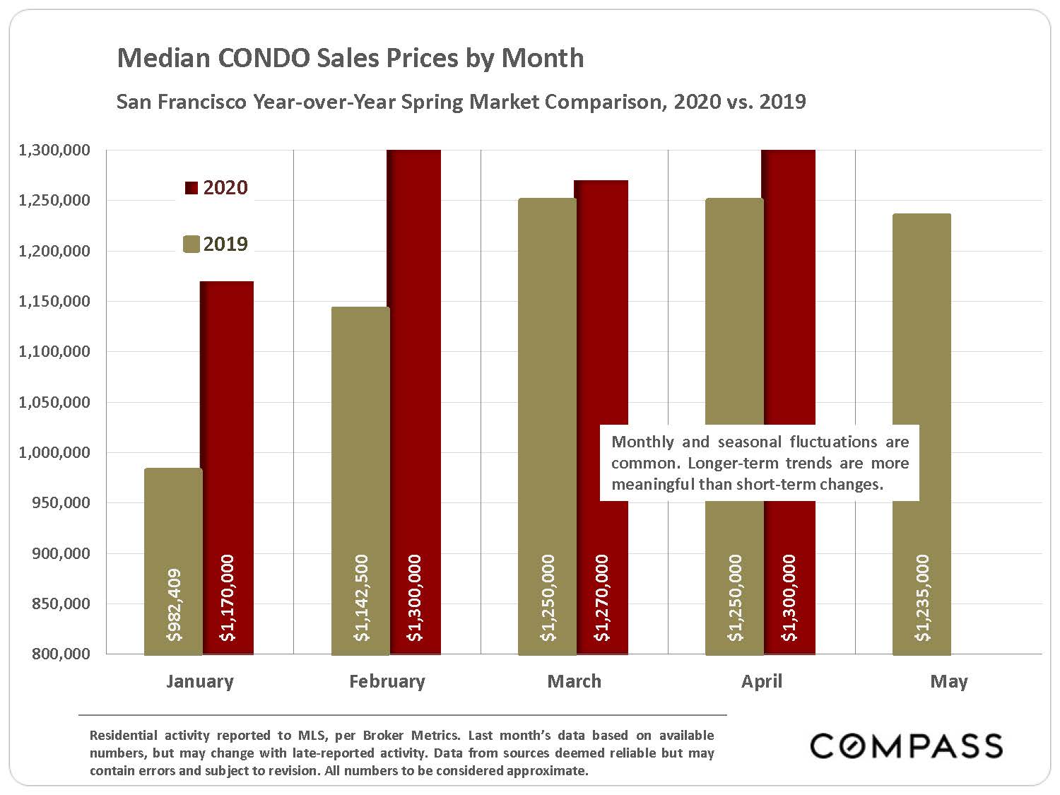Median-condo-sales