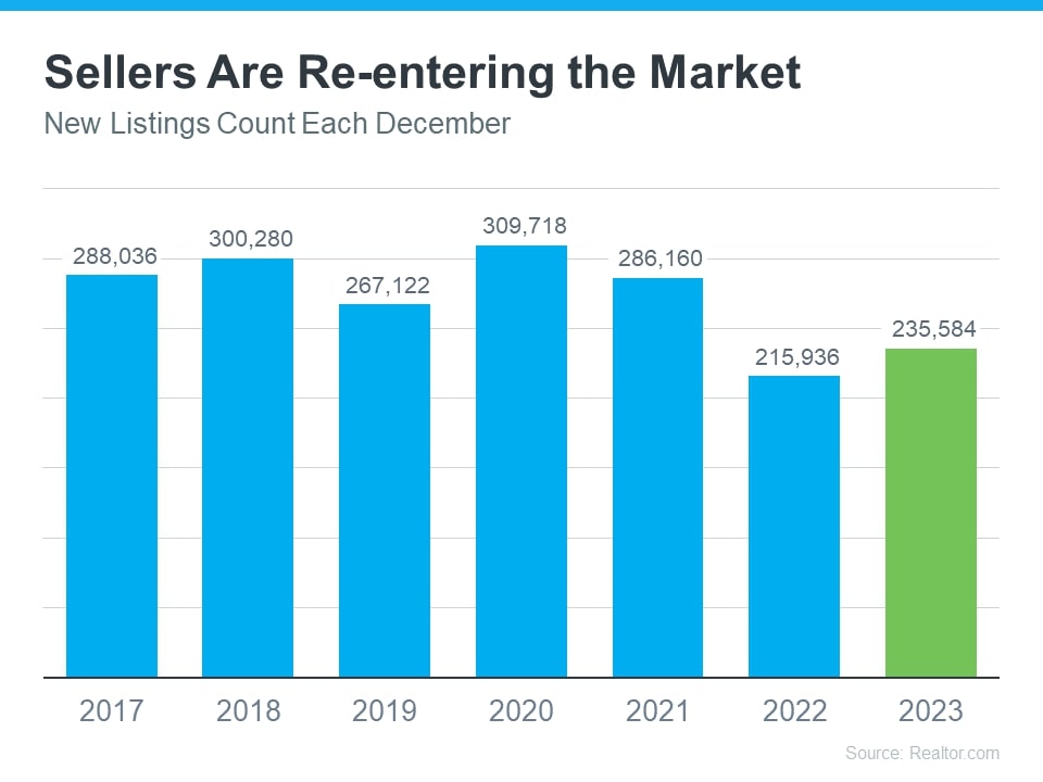 Are More Homeowners Selling as Mortgage Rates Come Down?