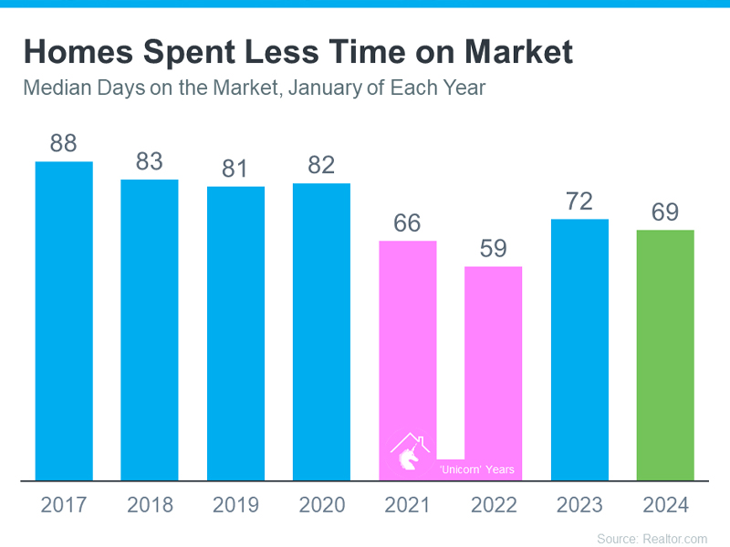 Houses Are Still Selling Fast
