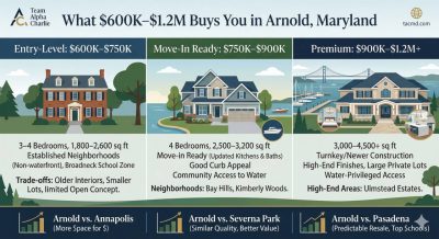 What $600K–$1.2M Buys You in Arnold, Maryland Right Now