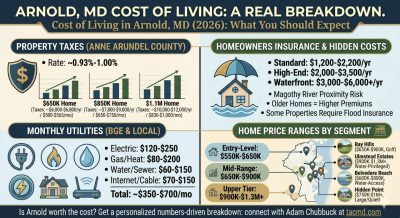 Cost of Living in Arnold, Maryland (2026): What You Should Expect