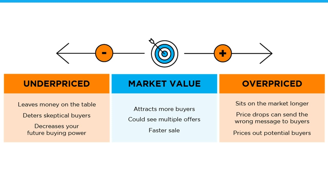 Pricing Your House Right Still Matters Today