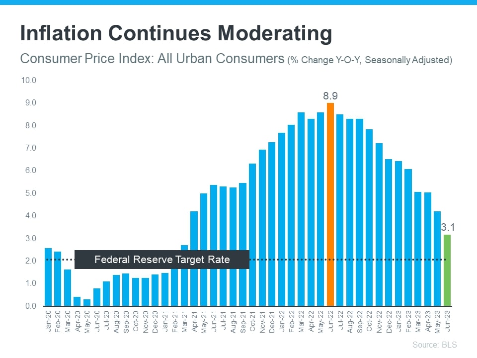 How Inflation Affects Mortgage Rates