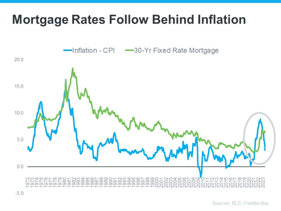 How Inflation Affects Mortgage Rates