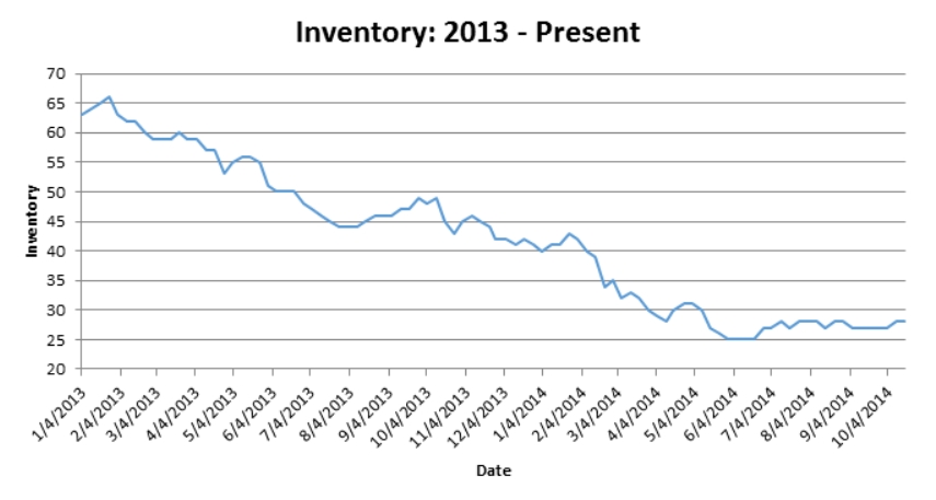 Low Inventory In An Active Lost Tree Real Estate Market
