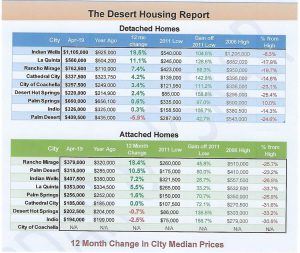 Detached and Attach Home Prices by City