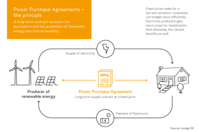 Power Purchase Agreement