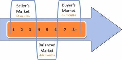 Absorption Rate the time it takes to sell all inventory
