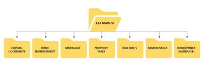 Create a Main Folder with Sub Folders