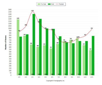 Coachella Valley 2021 Market