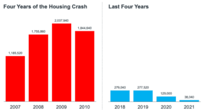 Foreclosure Rate