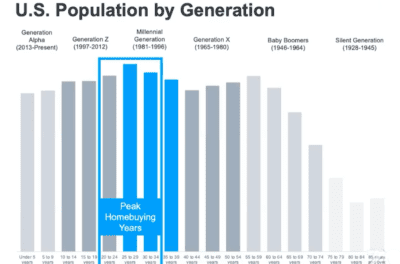 Millenials are Buying Homes