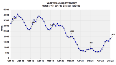 Desert Market Report Inventory